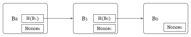 增加了 nonce 的区块链